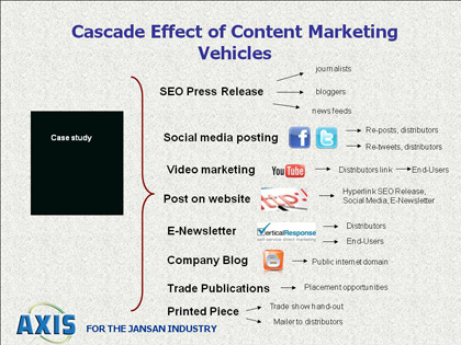 Content Repurpose